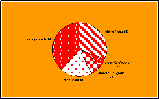 Religionszugeh�rigkeit der Ratsuchenden