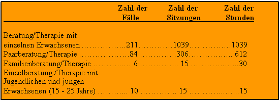 Beratungsformen