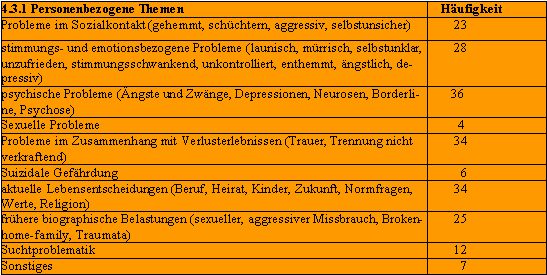 Beratungsthemen, personenbezogene