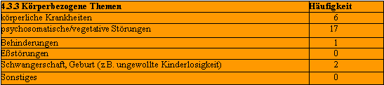 Beratungsthemen, k�rperbezogene