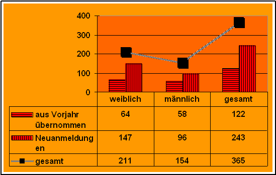 Ratsuchende, Zahl und Geschlecht