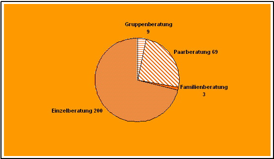 Hauptinterbentionsart pro Fall