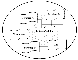 Organigramm einer flexiblen Organisation mit vernetzten Fachbereichen und flacher Hierarchie