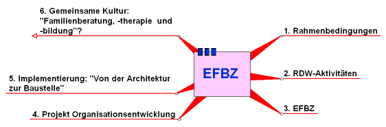 Mindmap der sechs Kapitel: Rahmenbedingungen, Aktivit�ten unserer Diakonie, Das Erziehungs- und Familienberatungszentrum, Projekt Organisationsentwicklung, Implementierung von Fallmanagement, Gemeinsame Kultur Familienberatung und Familienbildung