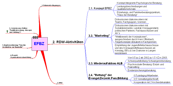 Mindmap Aktivit�ten unseres regionalen Diakonischen Werkes