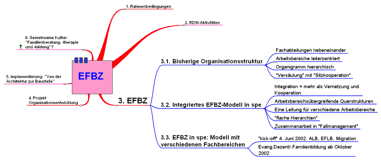 Mindmap: das integrierte Erziehungs- und Familienberatungszentrum mit verschiedenen Fachbereichen