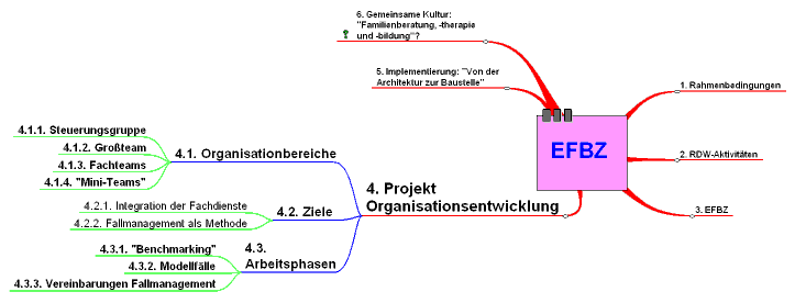 Mindmap: Projekt Organisationsentwicklung