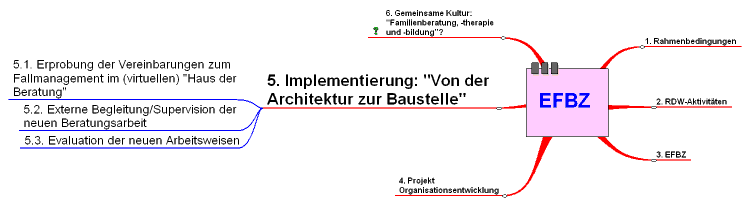 Mindmap: Implementierung: von der Architektur zur Baustelle