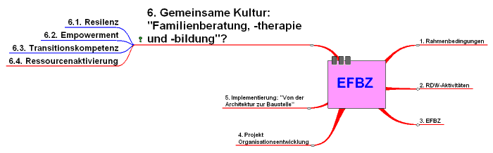 Mindmap: gemeinsame Kultur Familienberatung und Familienbildung