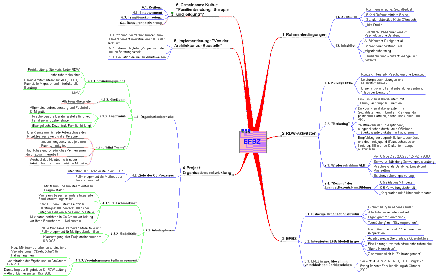 Mindmap: alle Kapitel und Unterkapitel