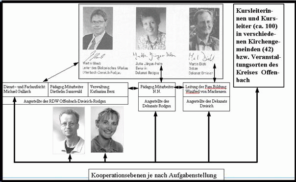 Organigramm der Evangelischen Dezentralen Familienbildung Dreieich-Rodgau: Zusammenarbeit von Diakonischem Werk Offenbach-Dreieich-Rodgau und den Kirchendekanaten Dreieich und Rodgau