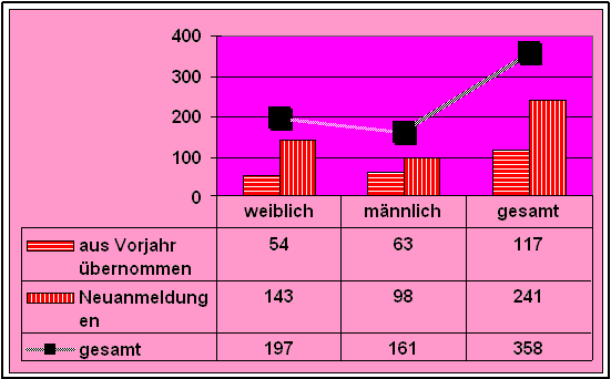 Ratsuchende, Zahl und Geschlecht