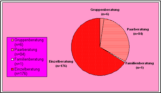 Hauptinterbentionsart pro Fall