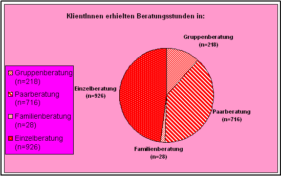 KlientInnen erhielten Beratungsstunden in Einzel-, Paar-, Gruppen- und Familiengespr�chen