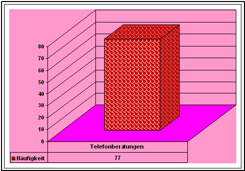 Anzahl telefonischer Beratungen