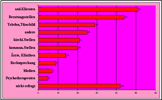 Ratsuchende kamen zu uns auf Empfehlung von: