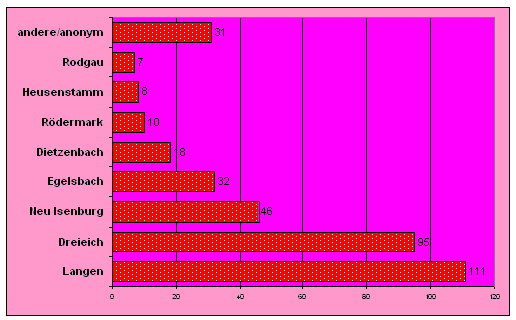 Einzugsgebiet: Städte Westkreis Offenbach