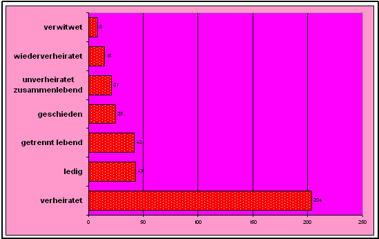 Familienstand der Ratsuchenden