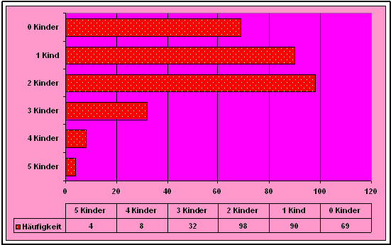 Kinderzahl der Ratsuchenden