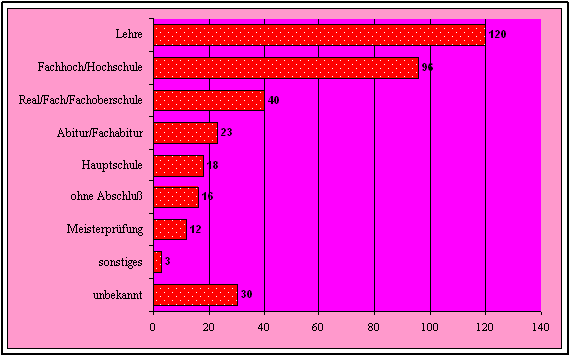 h�chster Ausbildungsabschluss der Ratsuchenden
