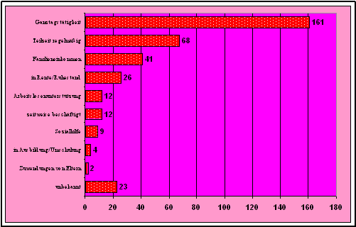 Einkommen der Ratsuchenden