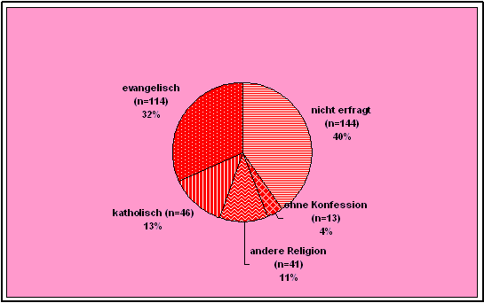 Religionszugeh�rigkeit der Ratsuchenden