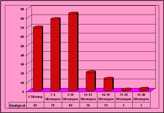 Dauer der Beratung pro Fall