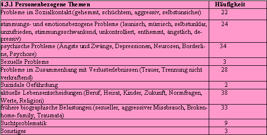Beratungsthemen, personenbezogene