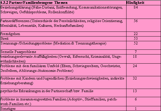 Beratungsthemen, partner- bzw. familienbezogene