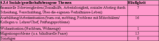 Beratungsthemen, soziale