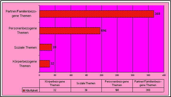 Beratungsthemen, Schwerpunkte