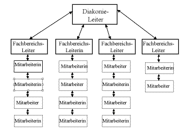 Organigramm einer hierarchischen Organisation mit Fachbereichen nebeneinander