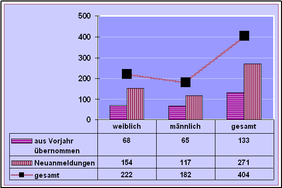 Ratsuchende, Zahl und Geschlecht