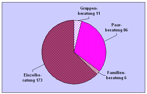 Hauptinterbentionsart pro Fall
