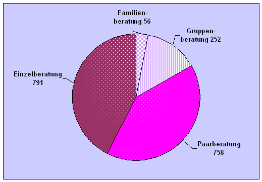 KlientInnen erhielten Beratungsstunden in Einzel-, Paar-, Gruppen- und Familiengespr�chen