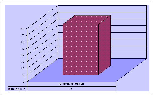 Anzahl telefonischer Beratungen