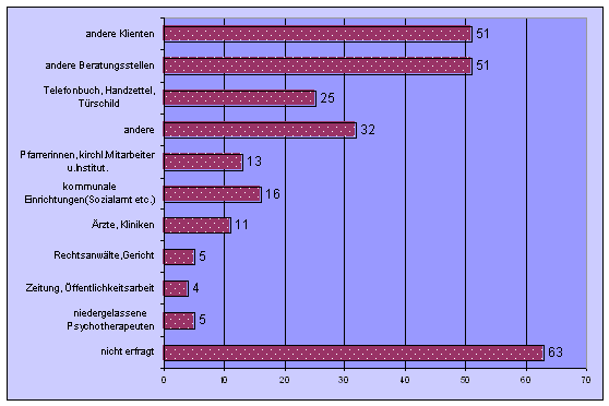 Ratsuchende kamen zu uns auf Empfehlung von:
