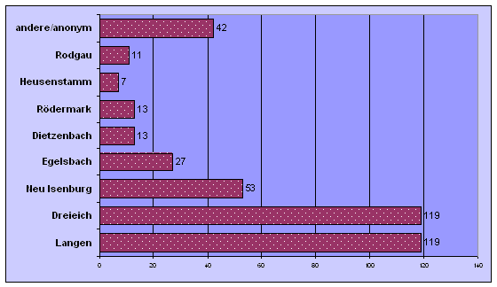 Einzugsgebiet: Städte Westkreis Offenbach