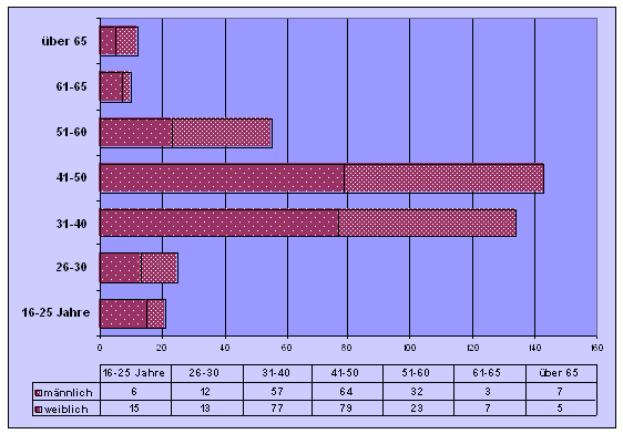 Alter und Geschlecht der ratsuchenden