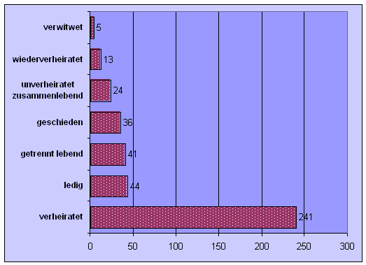 Familienstand der Ratsuchenden