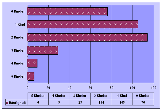 Kinderzahl der Ratsuchenden