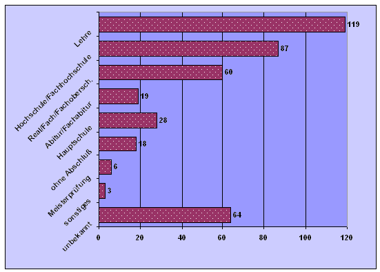 h�chster Ausbildungsabschluss der Ratsuchenden