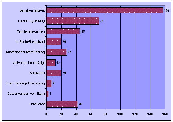 Einkommen der Ratsuchenden
