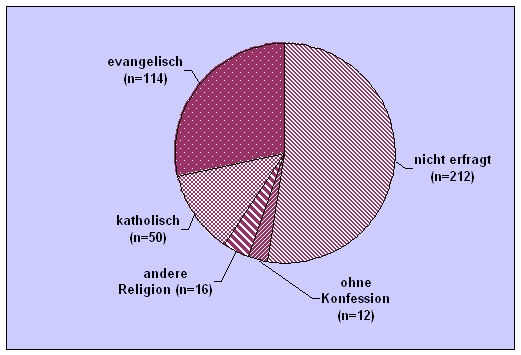 Religionszugeh�rigkeit der Ratsuchenden