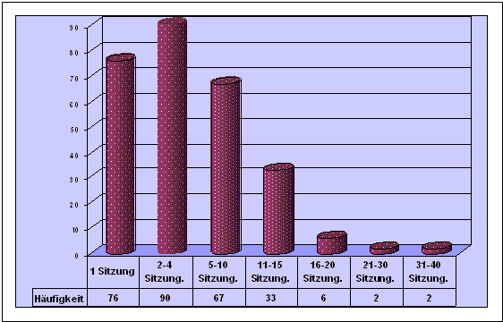 Dauer der Beratung pro Fall