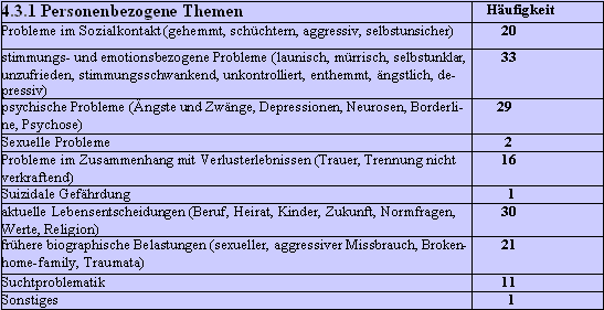 Beratungsthemen, personenbezogene