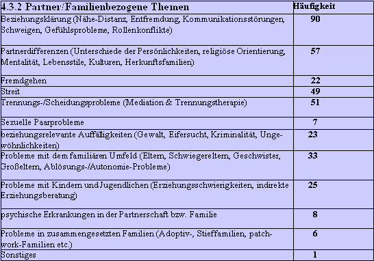 Beratungsthemen, partner- bzw. familienbezogene