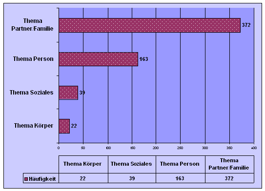 Beratungsthemen, Schwerpunkte