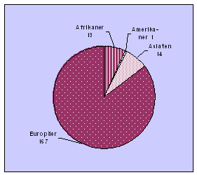 ausl�ndische Ratsuchende aus Europa: 167; aus Afrika :13; aus Asien: 14; aus Amerika: 1